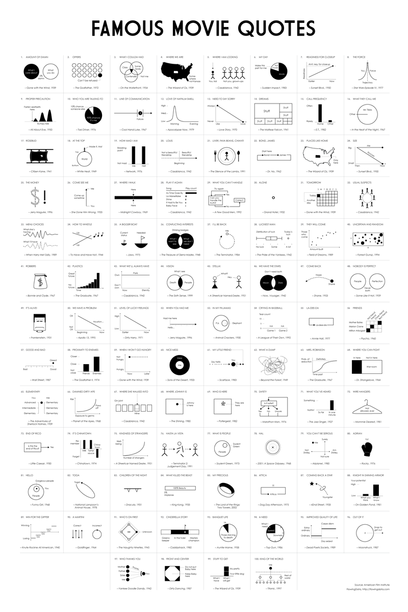 Illustration for article titled 100 Famous Movie Quotes in Chart Form